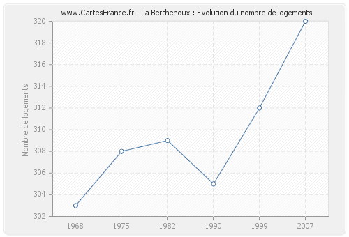 La Berthenoux : Evolution du nombre de logements
